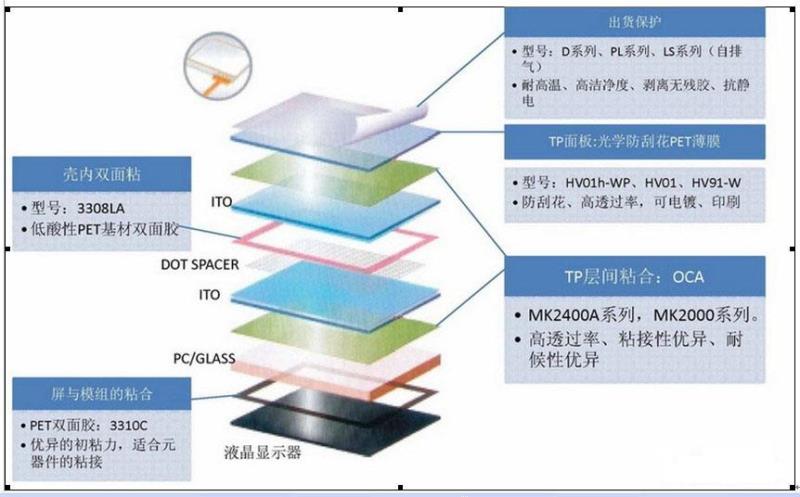 lcd触摸显示屏的重要组成部分有哪些？.docx