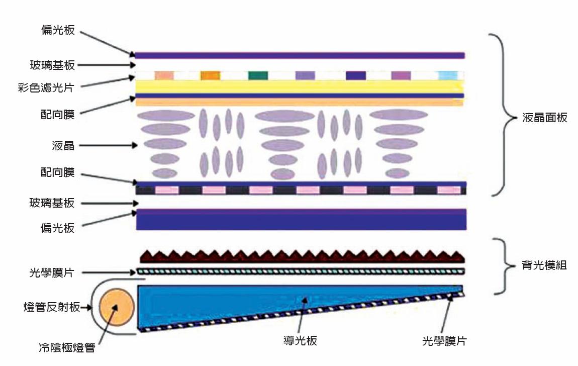 lcd显示屏是什么材料组成的？【Z6尊龙凯时AG旗舰厅智显】-lcd显示屏厂家